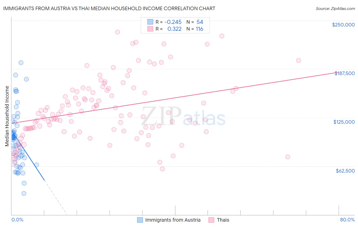 Immigrants from Austria vs Thai Median Household Income