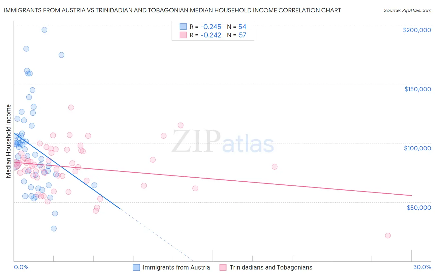 Immigrants from Austria vs Trinidadian and Tobagonian Median Household Income