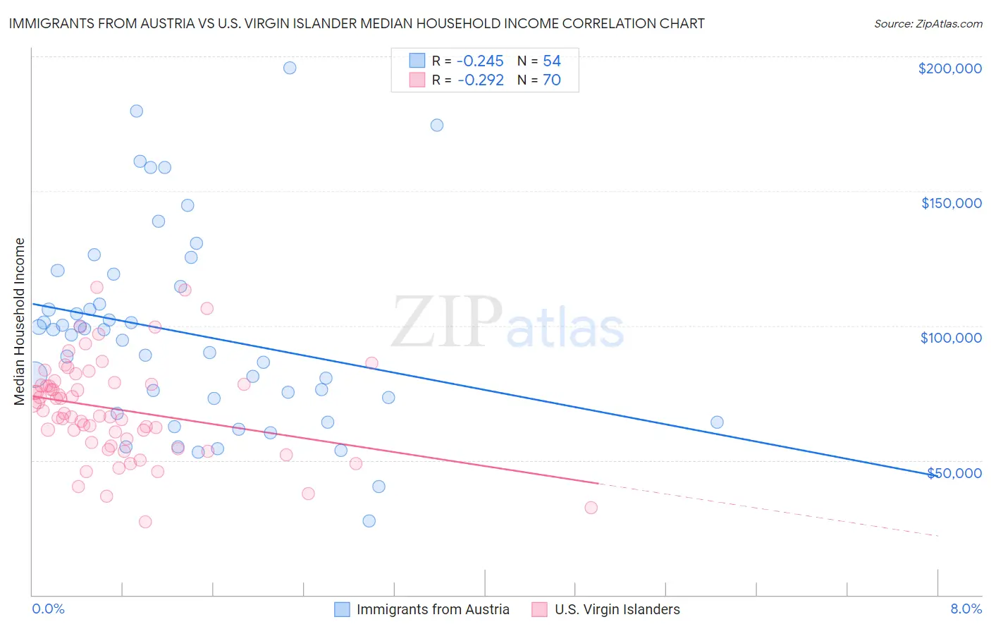 Immigrants from Austria vs U.S. Virgin Islander Median Household Income