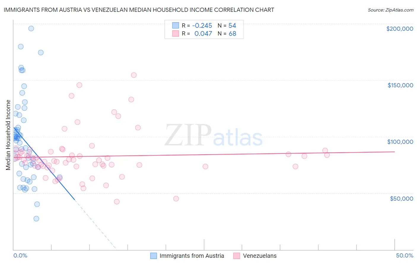 Immigrants from Austria vs Venezuelan Median Household Income