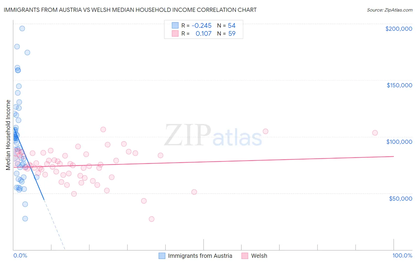 Immigrants from Austria vs Welsh Median Household Income