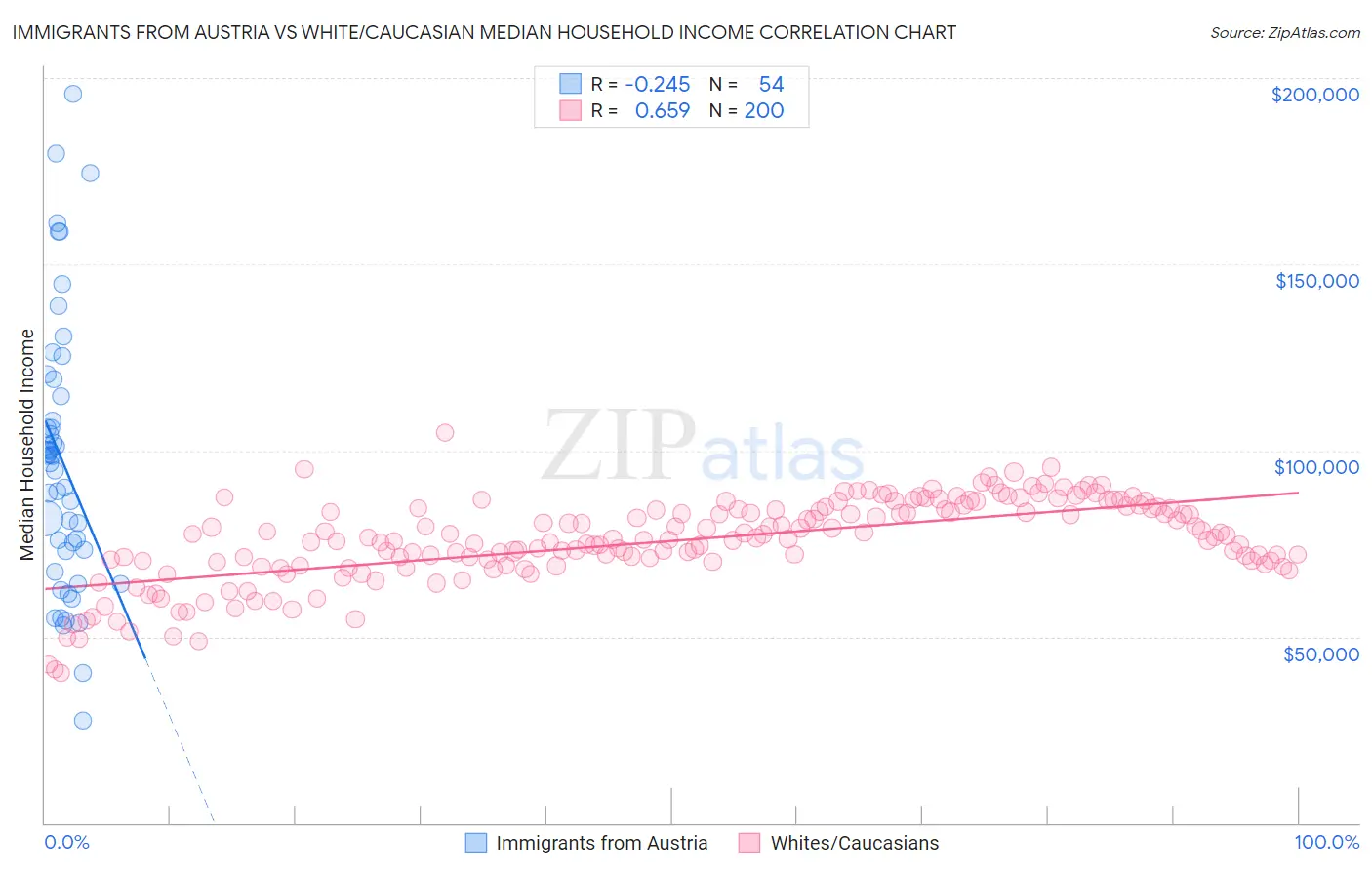 Immigrants from Austria vs White/Caucasian Median Household Income