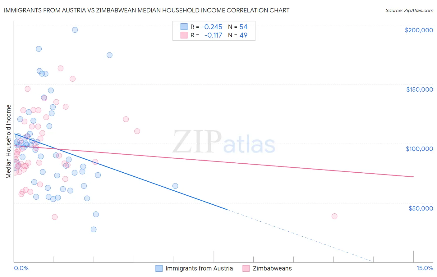 Immigrants from Austria vs Zimbabwean Median Household Income