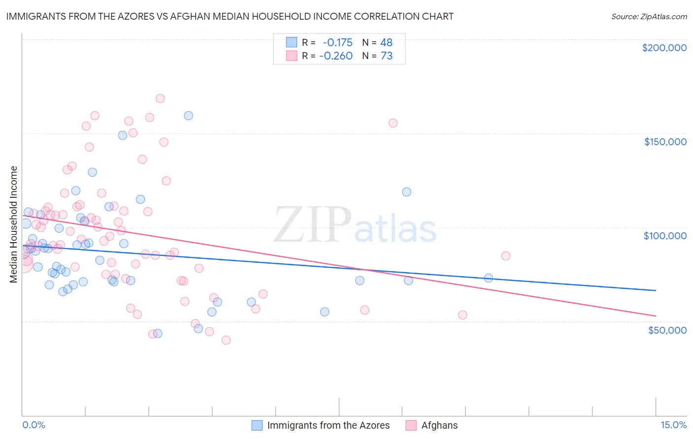 Immigrants from the Azores vs Afghan Median Household Income