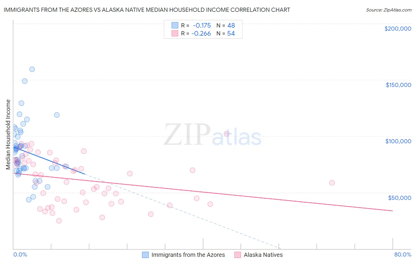 Immigrants from the Azores vs Alaska Native Median Household Income