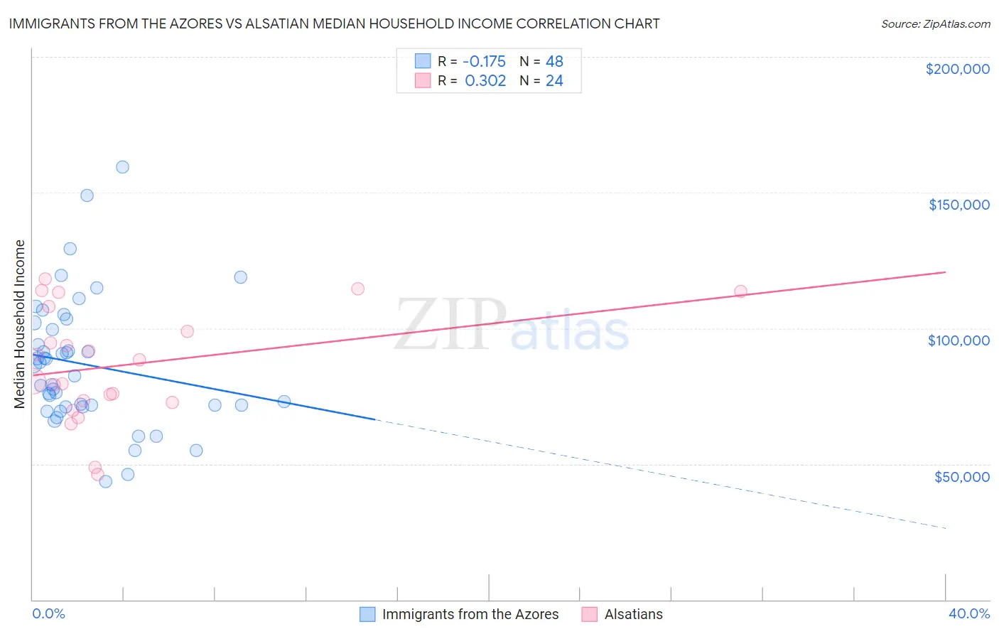 Immigrants from the Azores vs Alsatian Median Household Income