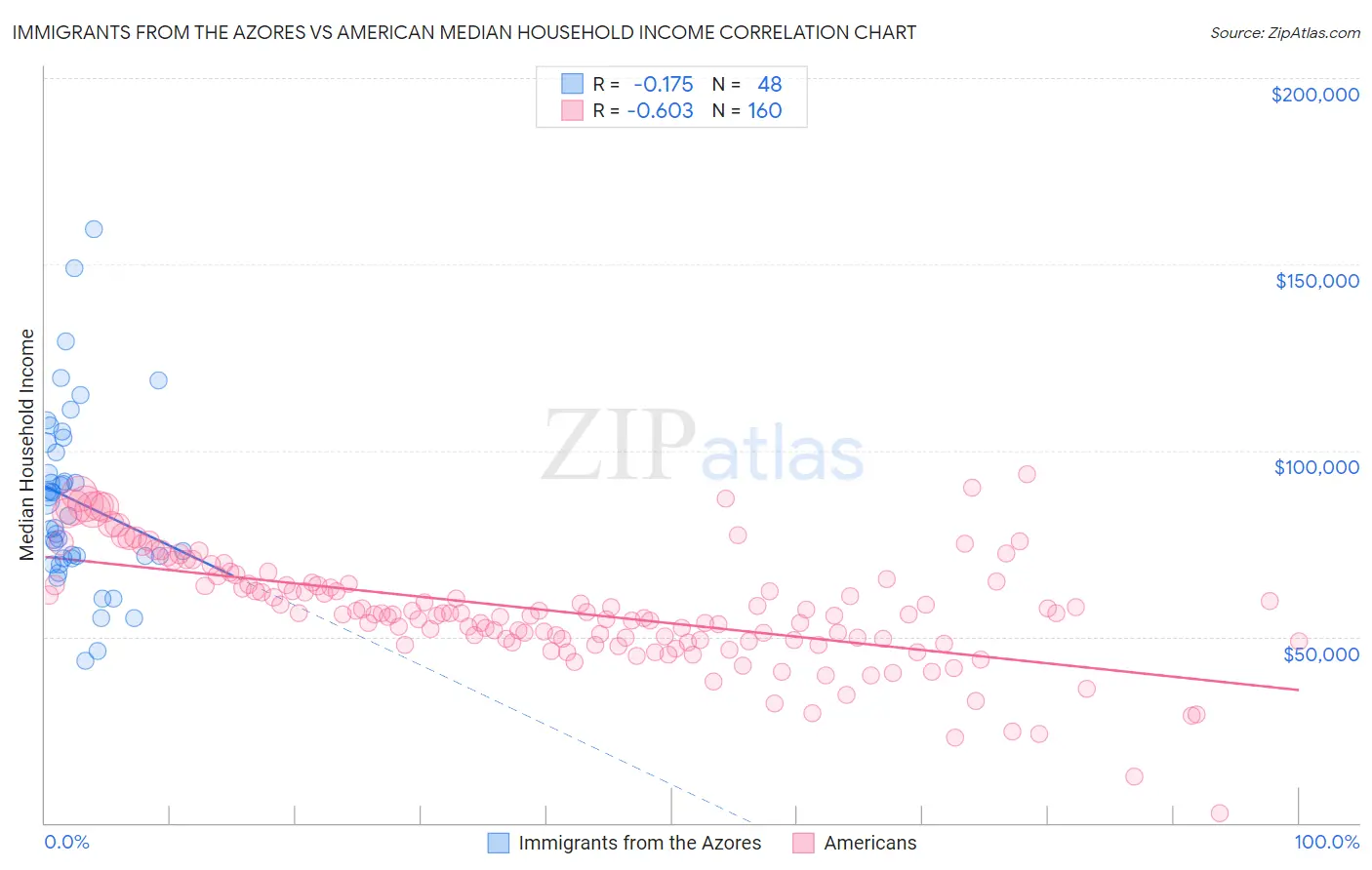 Immigrants from the Azores vs American Median Household Income