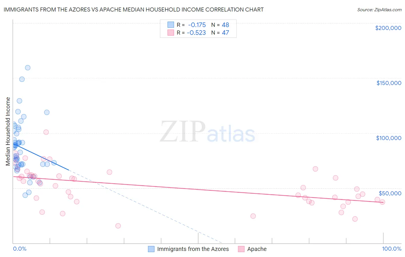 Immigrants from the Azores vs Apache Median Household Income