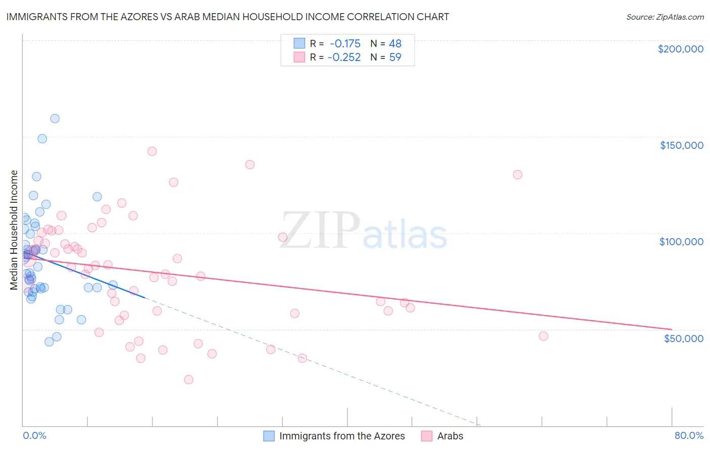 Immigrants from the Azores vs Arab Median Household Income