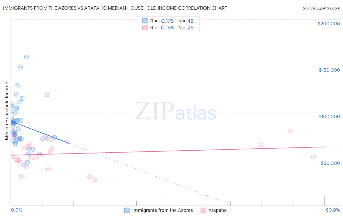 Immigrants from the Azores vs Arapaho Median Household Income