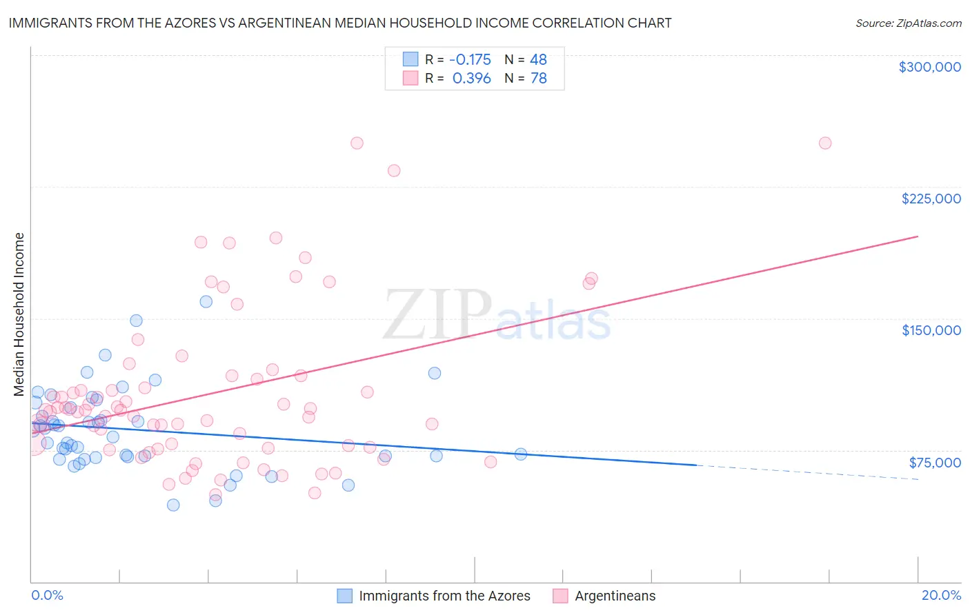 Immigrants from the Azores vs Argentinean Median Household Income