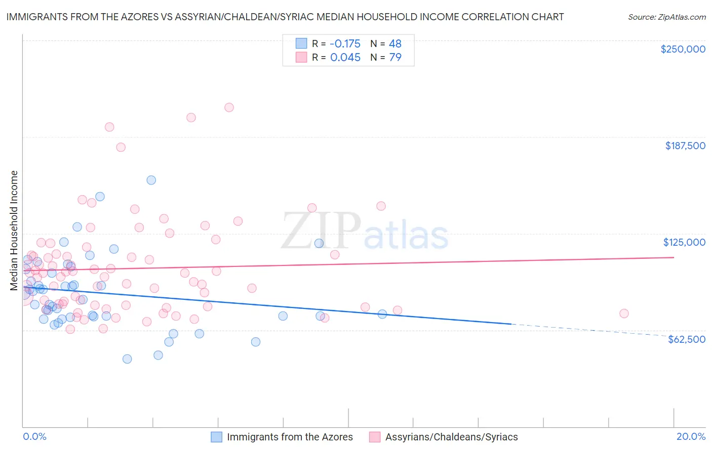 Immigrants from the Azores vs Assyrian/Chaldean/Syriac Median Household Income