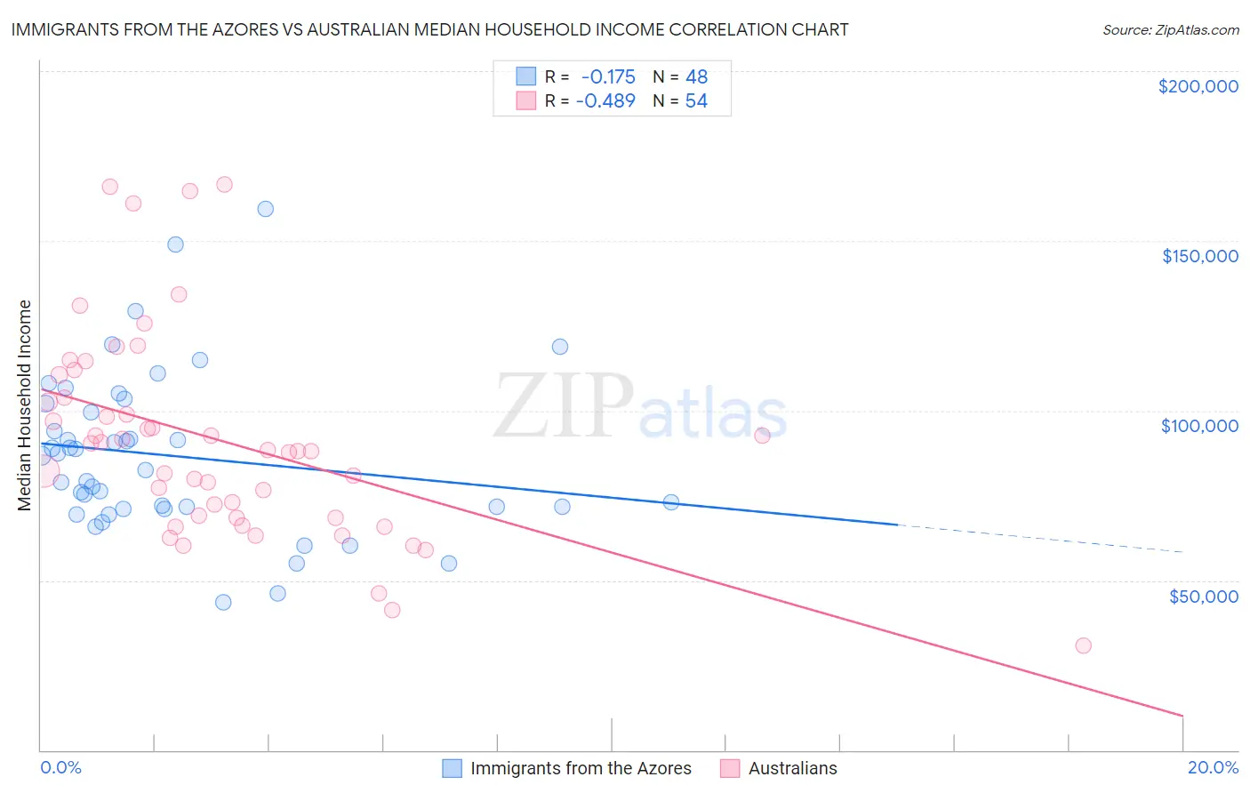 Immigrants from the Azores vs Australian Median Household Income