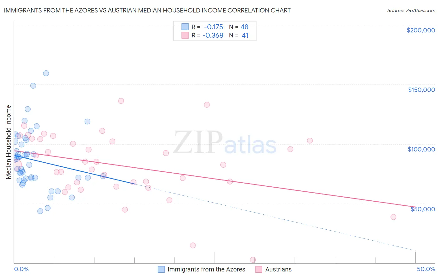 Immigrants from the Azores vs Austrian Median Household Income