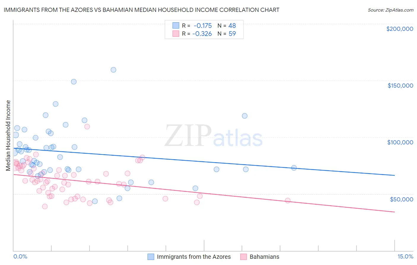 Immigrants from the Azores vs Bahamian Median Household Income