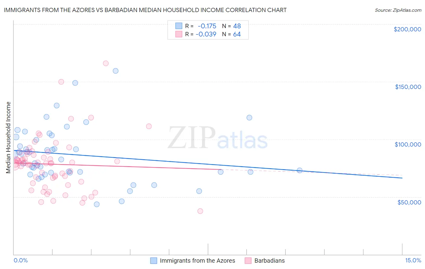 Immigrants from the Azores vs Barbadian Median Household Income