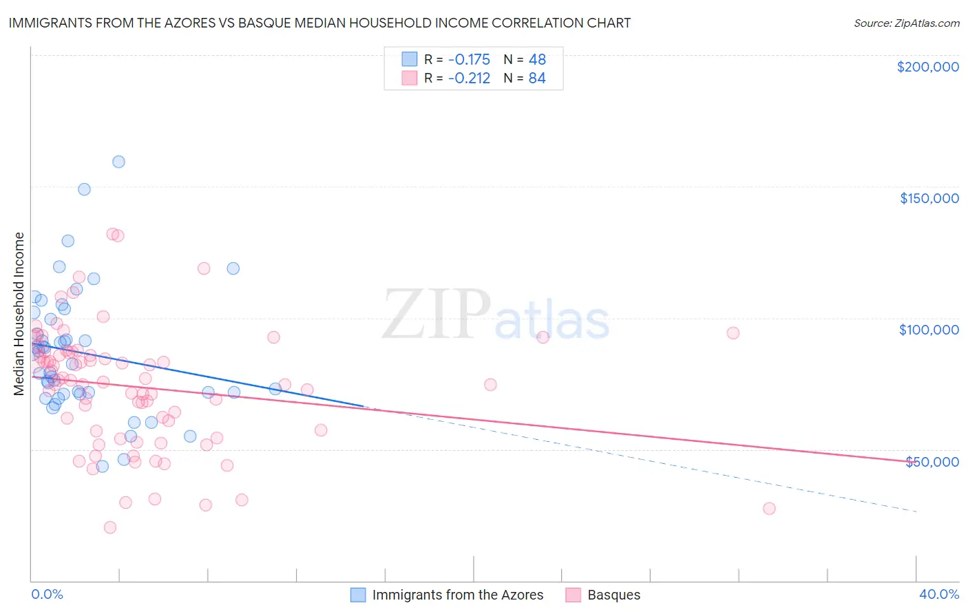 Immigrants from the Azores vs Basque Median Household Income