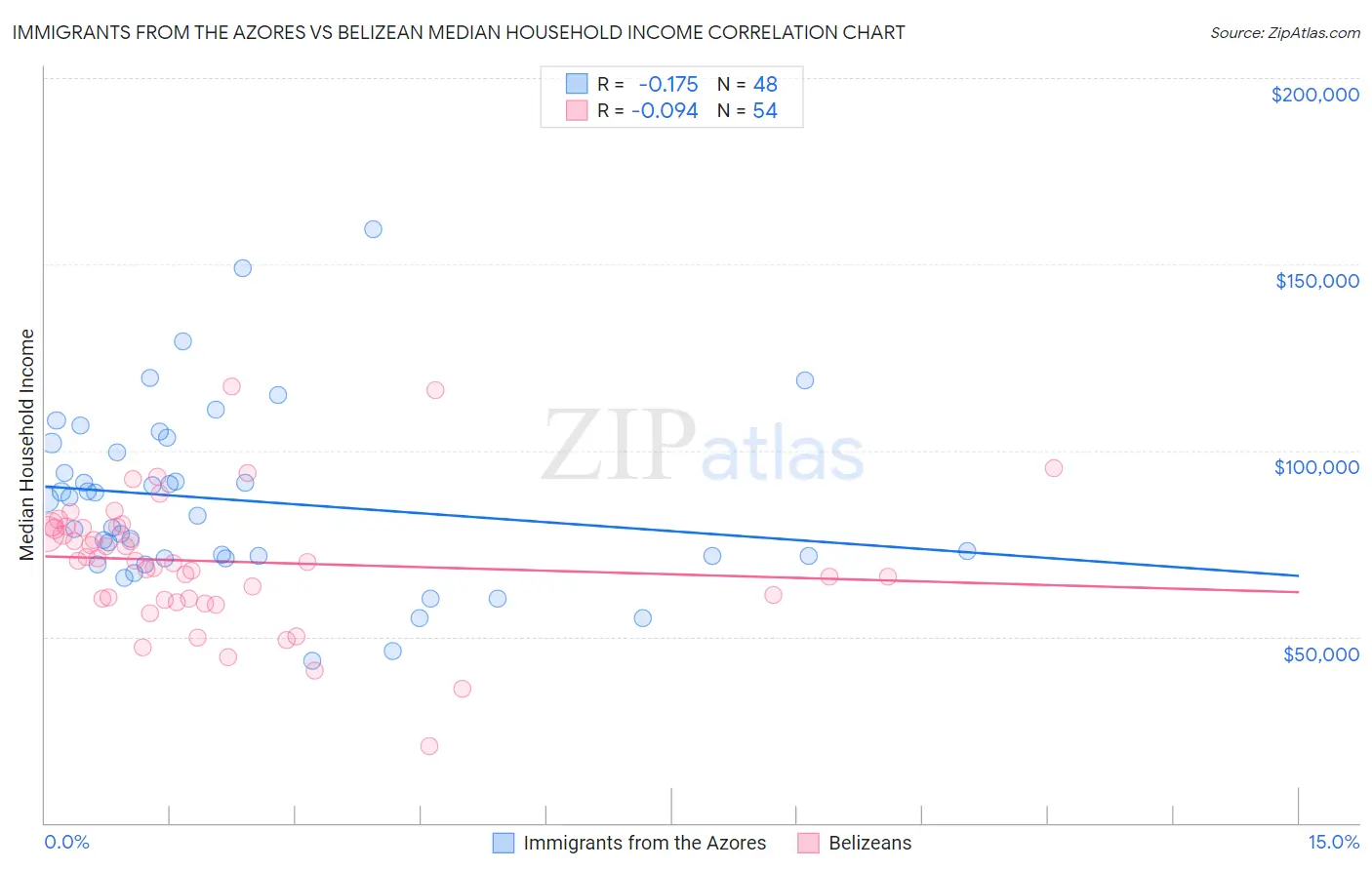 Immigrants from the Azores vs Belizean Median Household Income