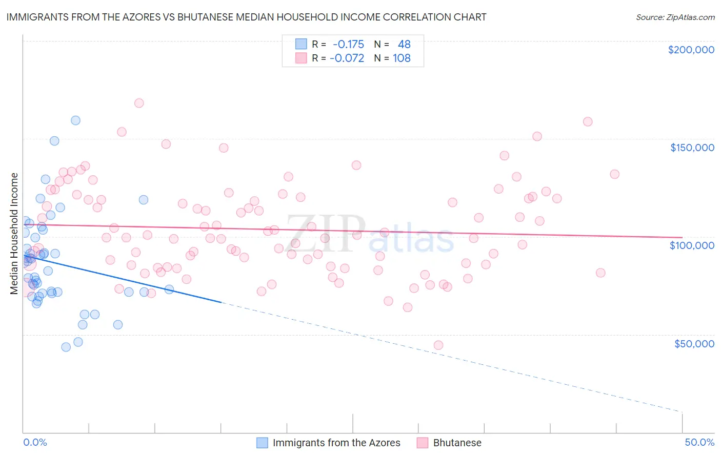 Immigrants from the Azores vs Bhutanese Median Household Income