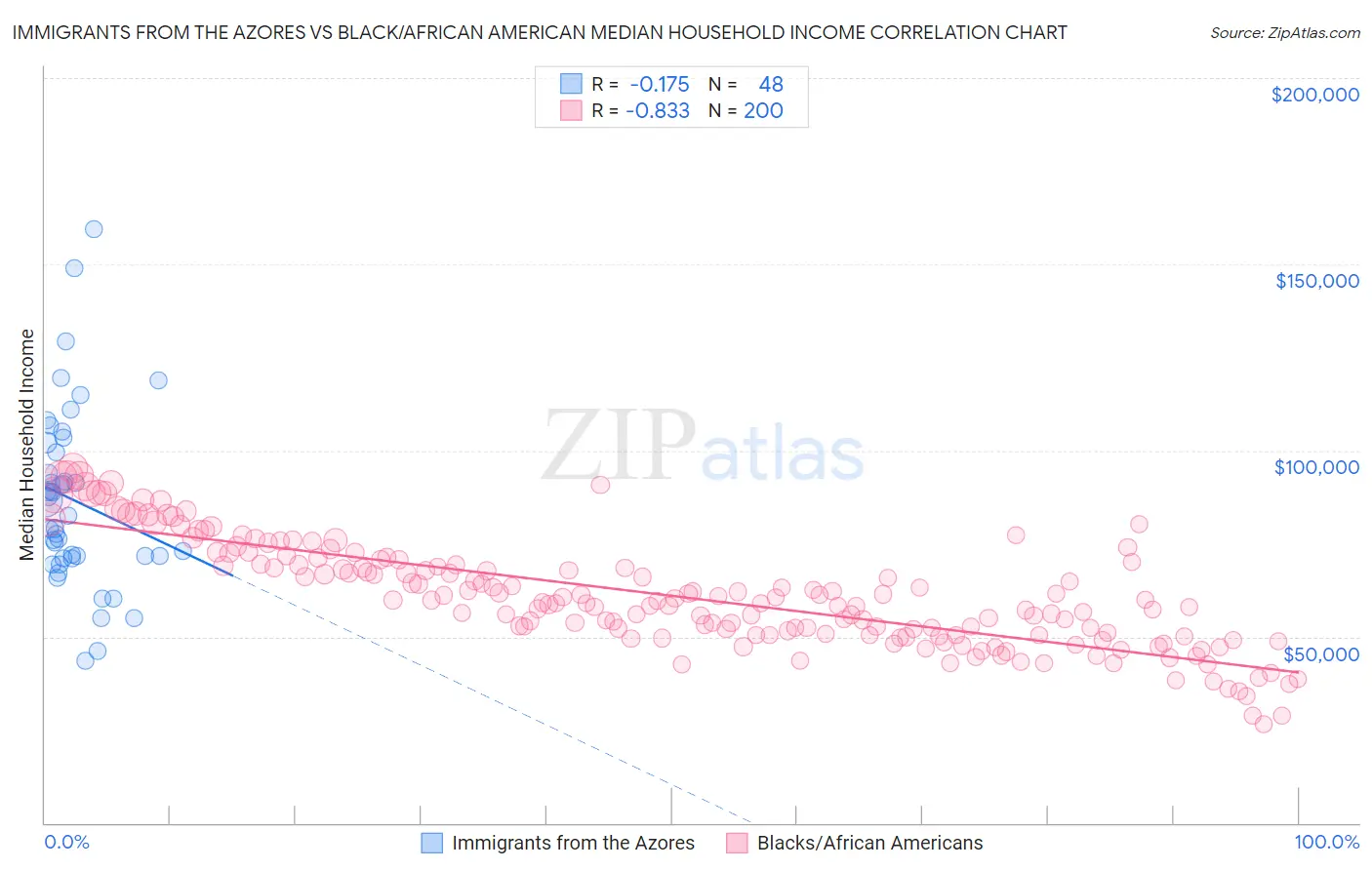 Immigrants from the Azores vs Black/African American Median Household Income