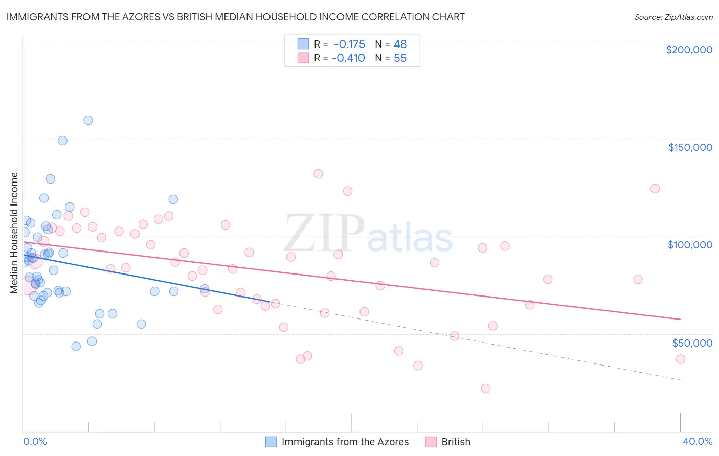 Immigrants from the Azores vs British Median Household Income