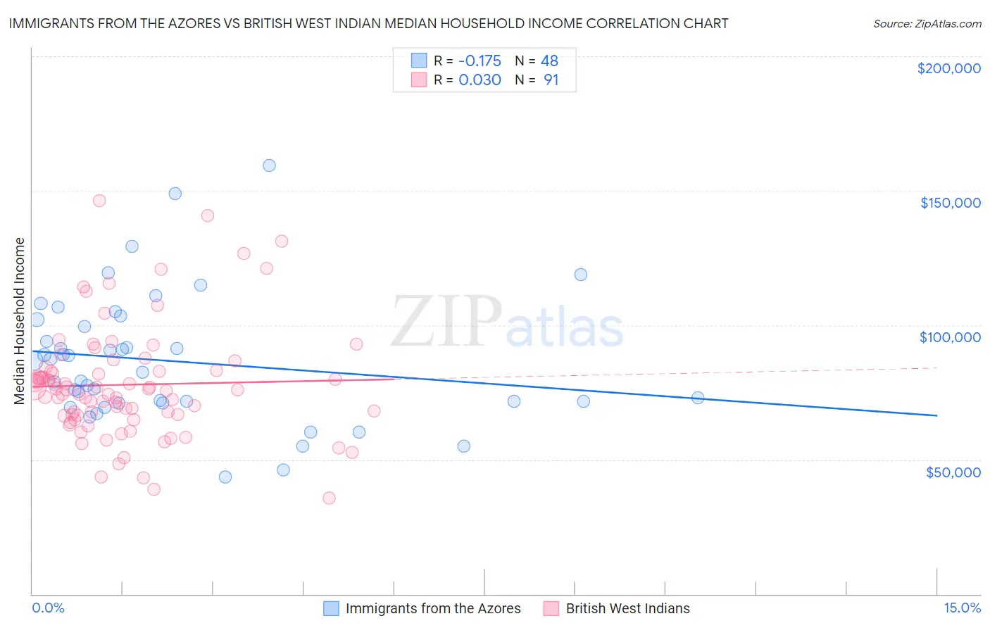 Immigrants from the Azores vs British West Indian Median Household Income