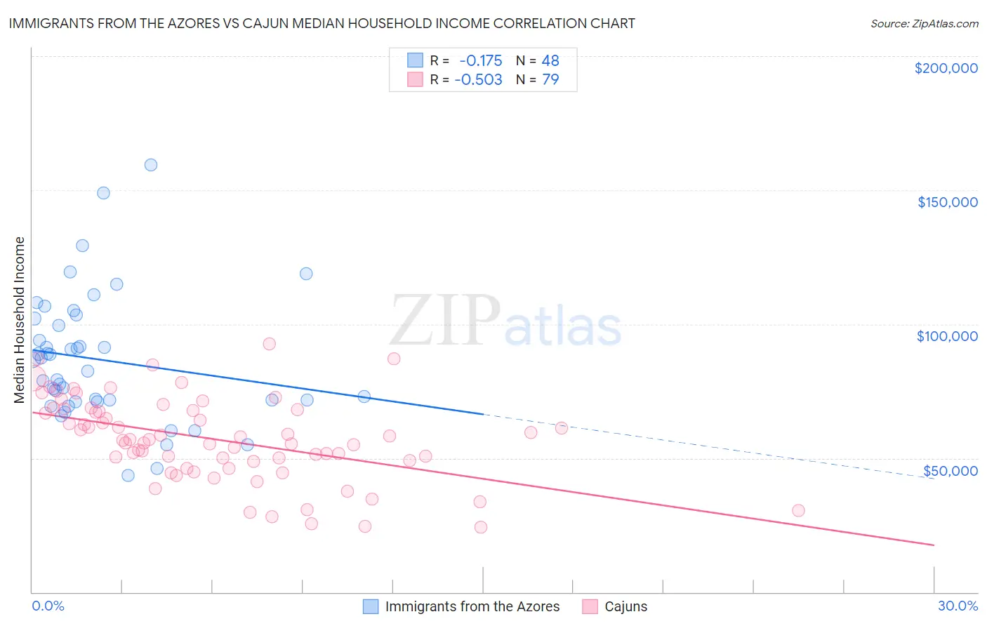 Immigrants from the Azores vs Cajun Median Household Income
