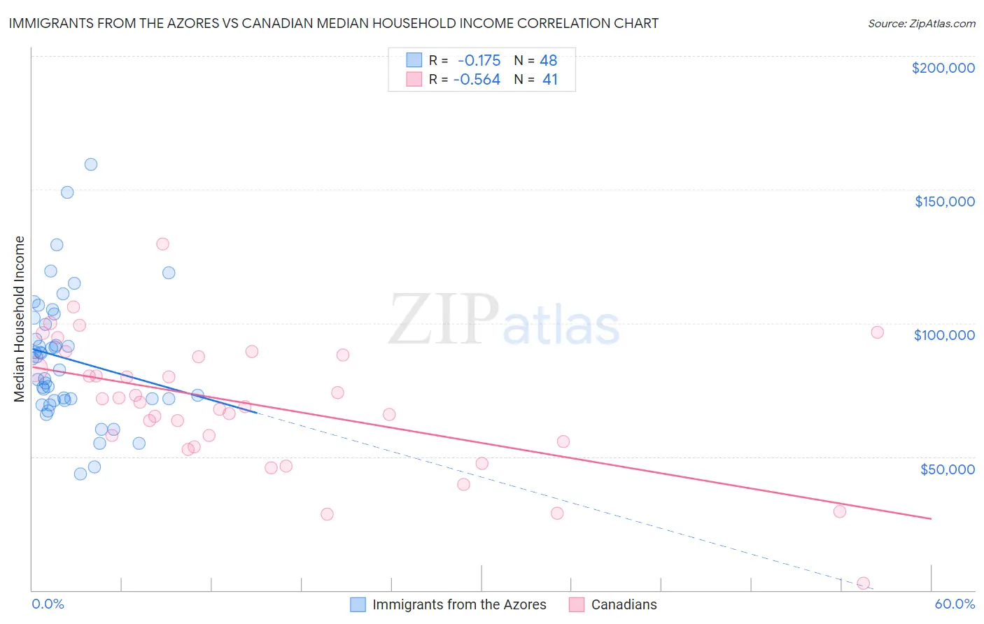 Immigrants from the Azores vs Canadian Median Household Income