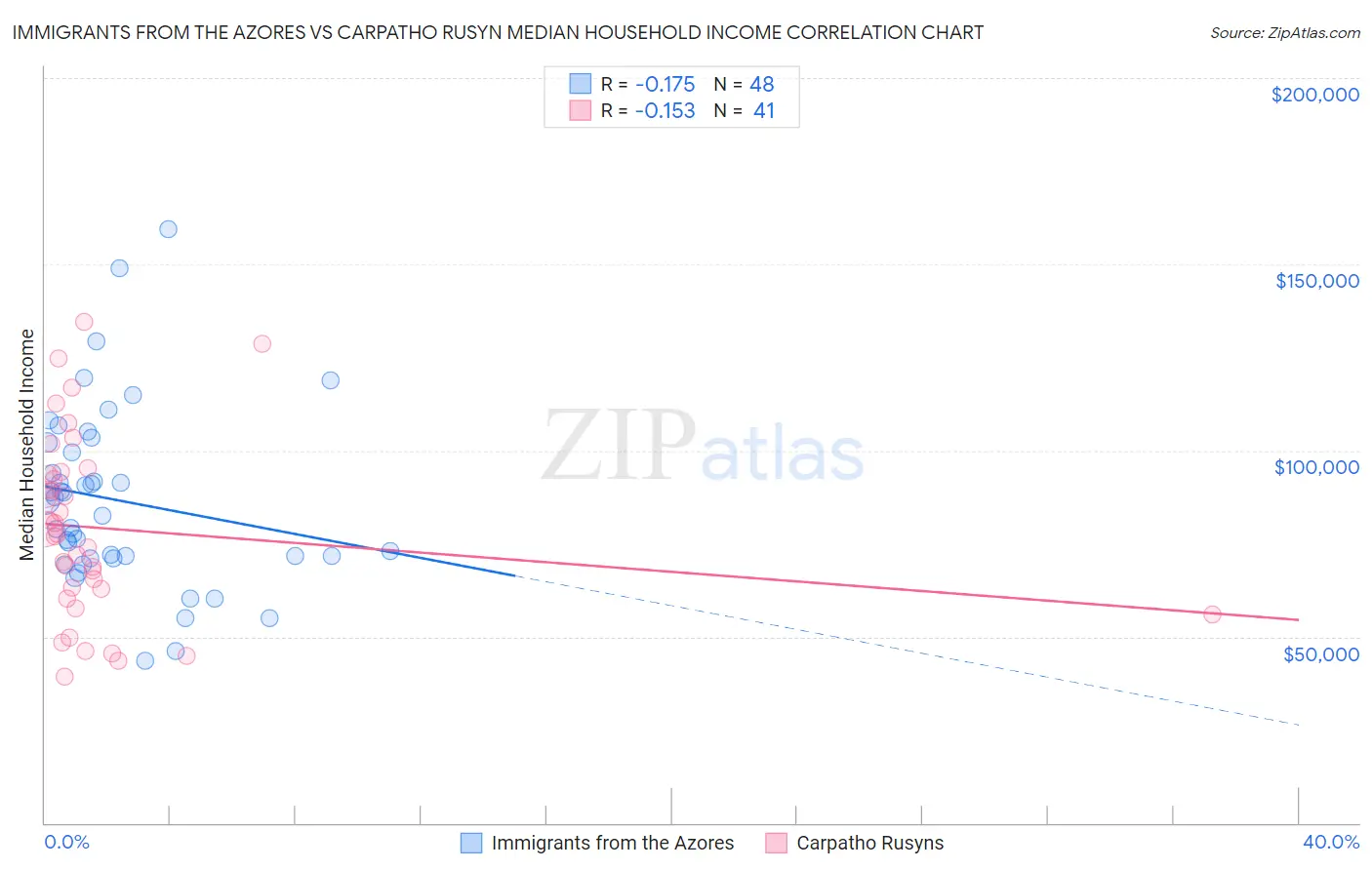 Immigrants from the Azores vs Carpatho Rusyn Median Household Income