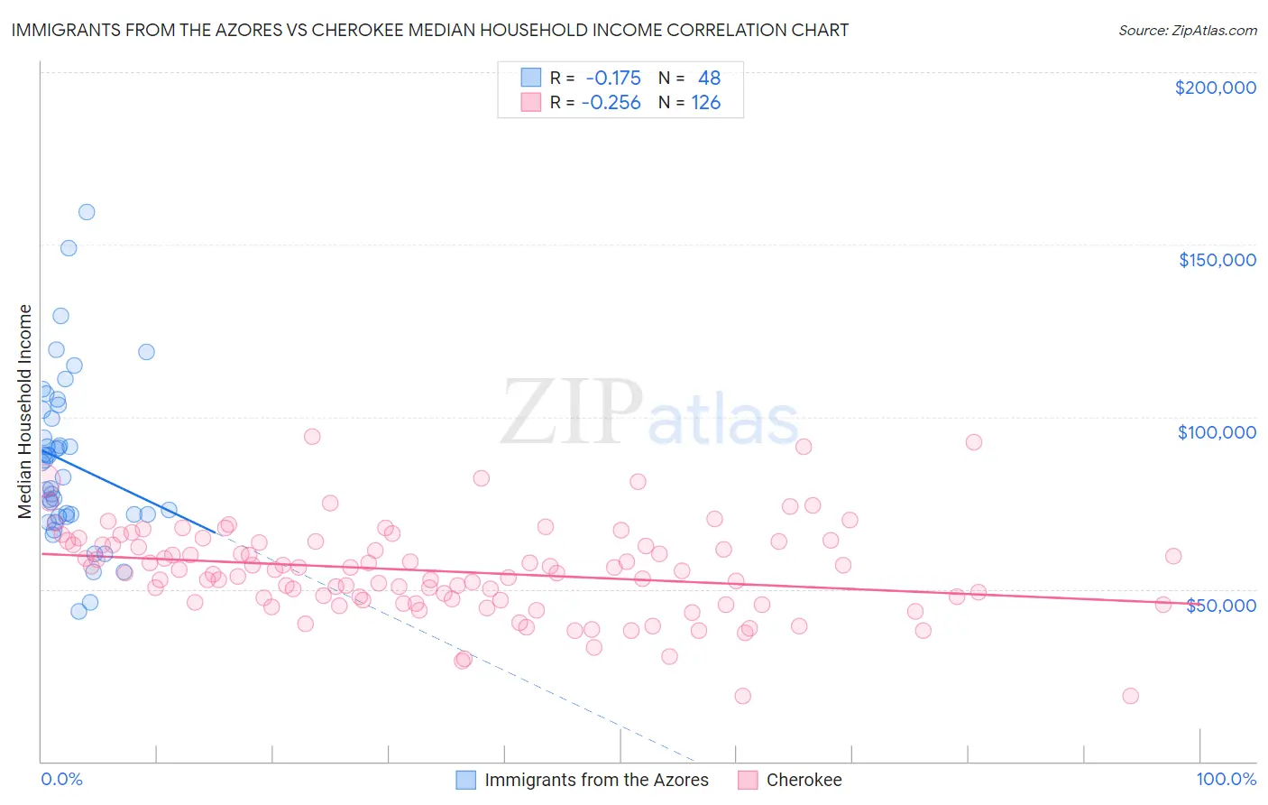 Immigrants from the Azores vs Cherokee Median Household Income