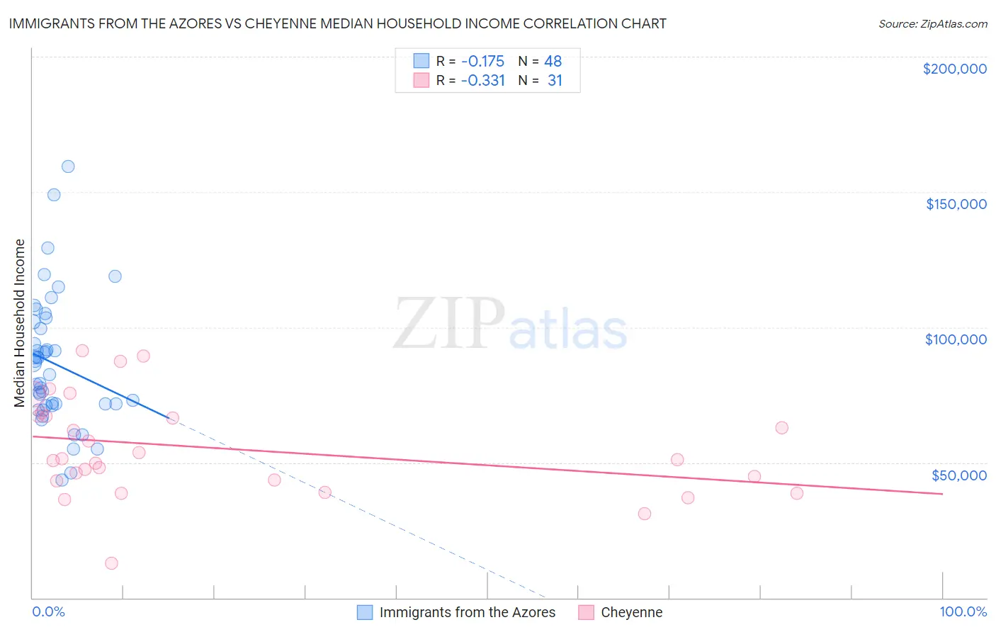 Immigrants from the Azores vs Cheyenne Median Household Income
