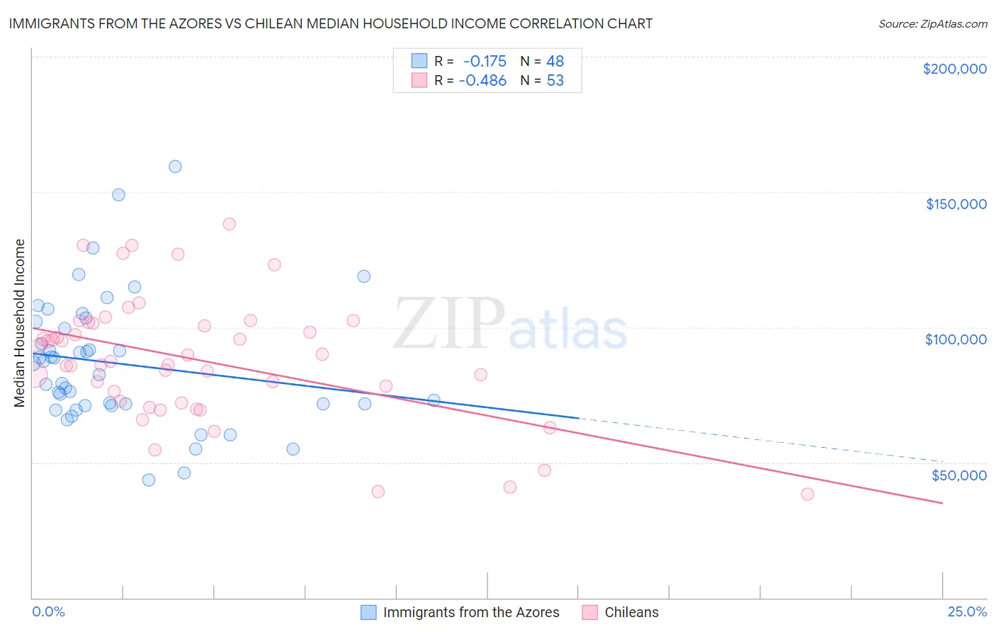 Immigrants from the Azores vs Chilean Median Household Income