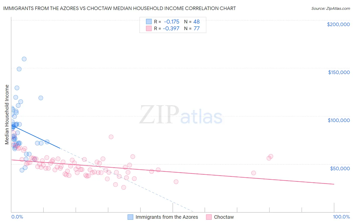 Immigrants from the Azores vs Choctaw Median Household Income