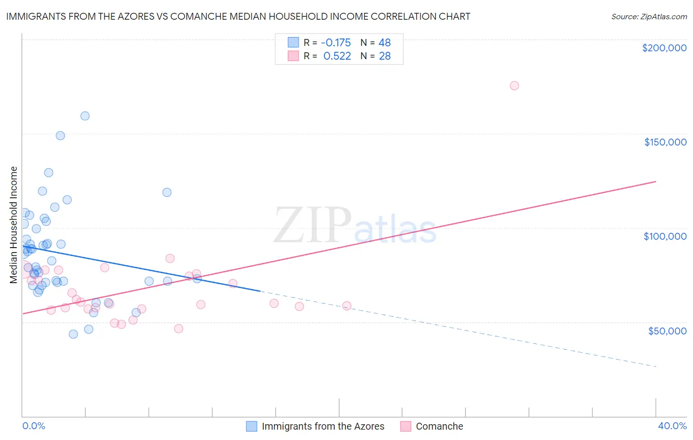 Immigrants from the Azores vs Comanche Median Household Income
