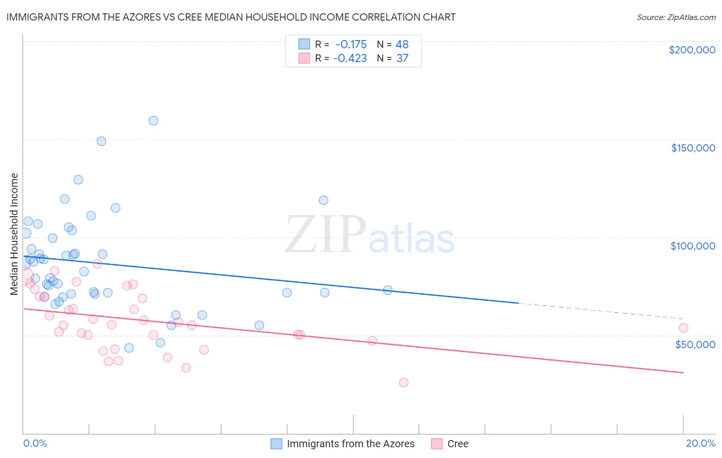 Immigrants from the Azores vs Cree Median Household Income