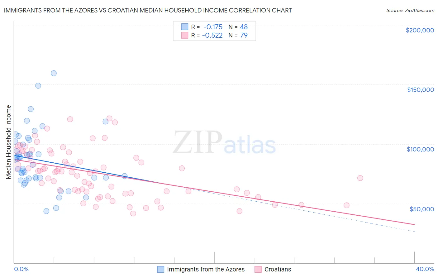 Immigrants from the Azores vs Croatian Median Household Income