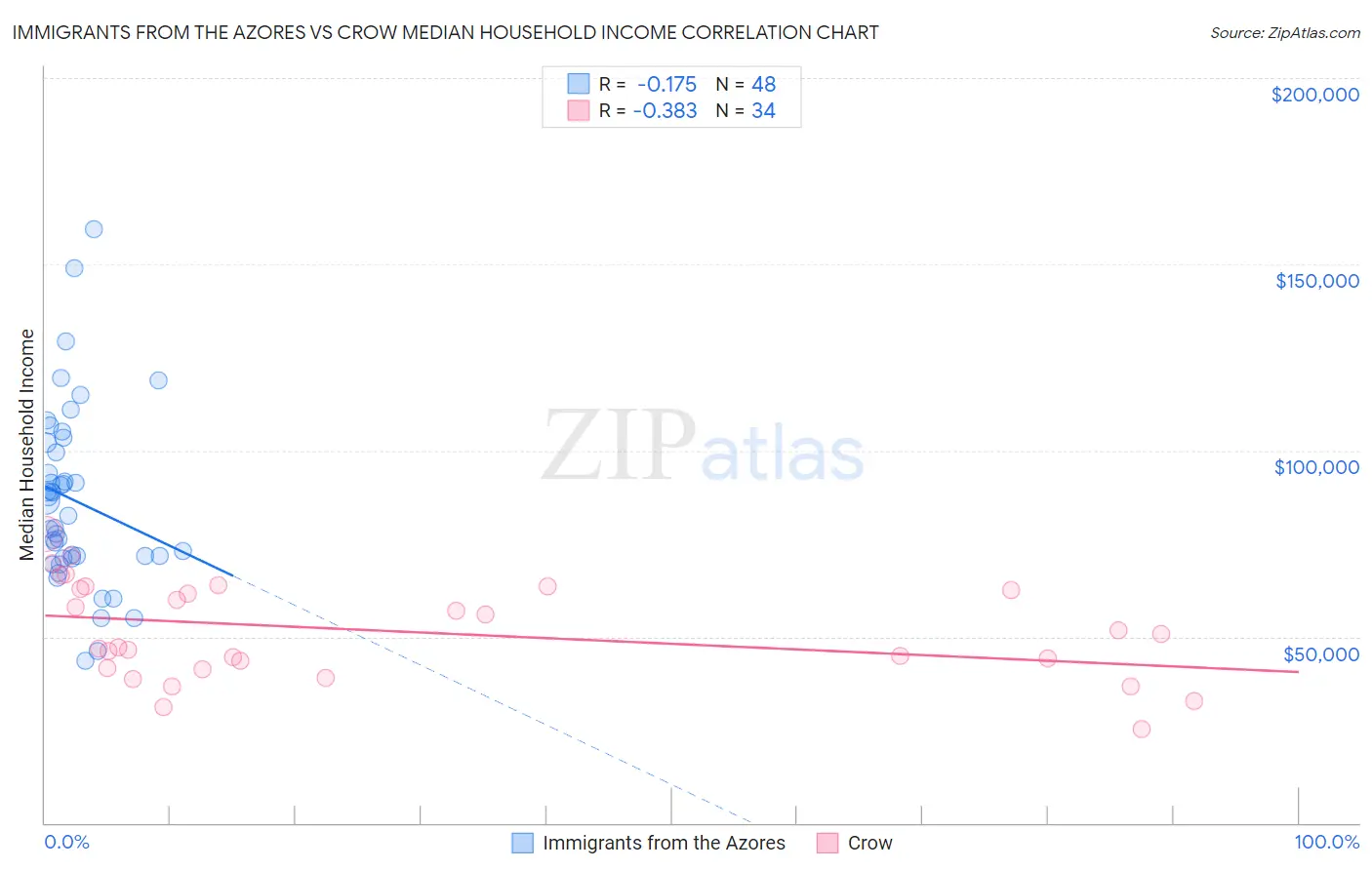 Immigrants from the Azores vs Crow Median Household Income