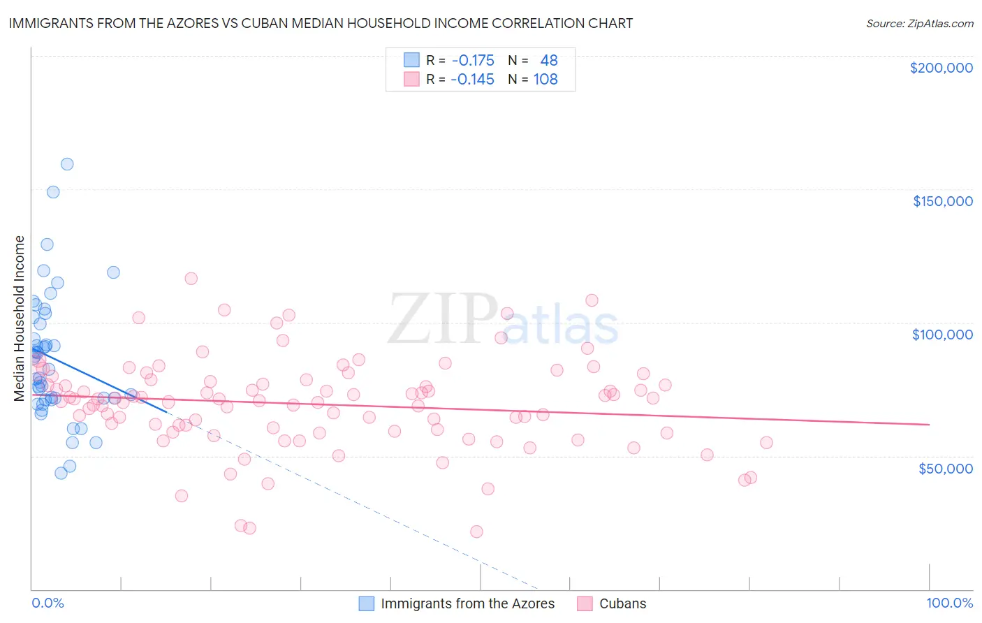Immigrants from the Azores vs Cuban Median Household Income