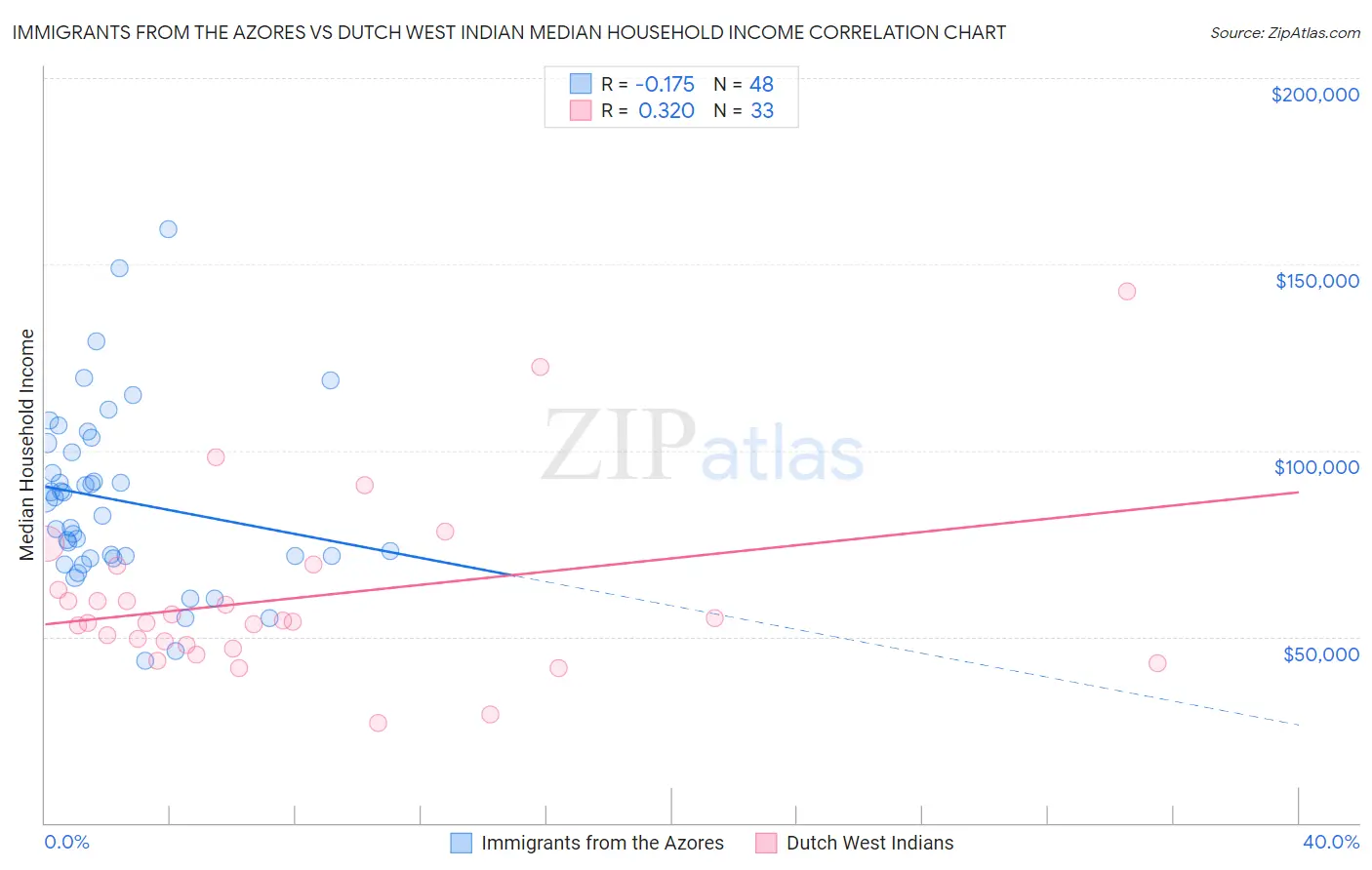 Immigrants from the Azores vs Dutch West Indian Median Household Income