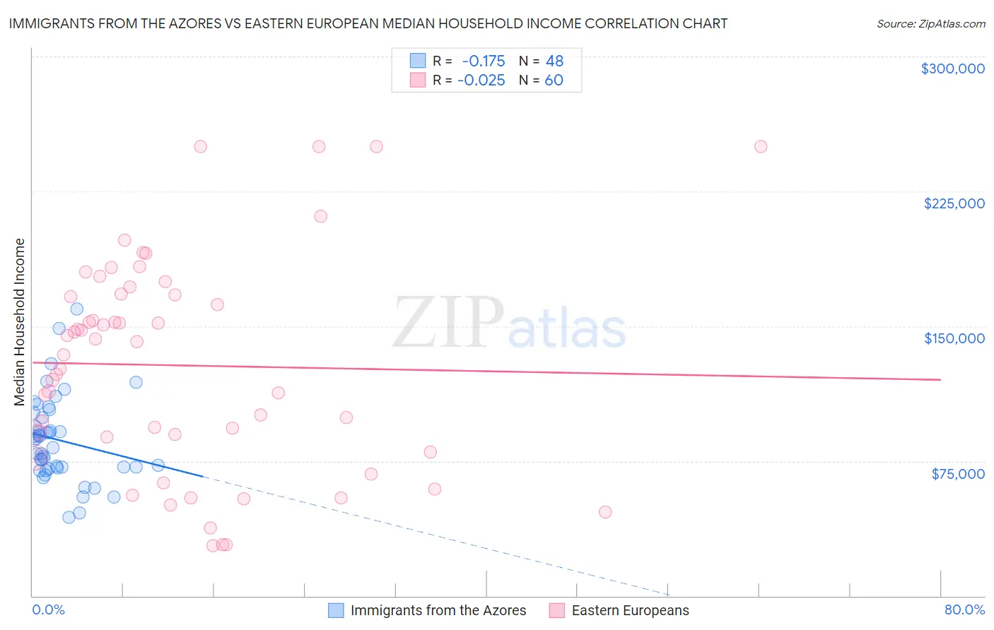 Immigrants from the Azores vs Eastern European Median Household Income