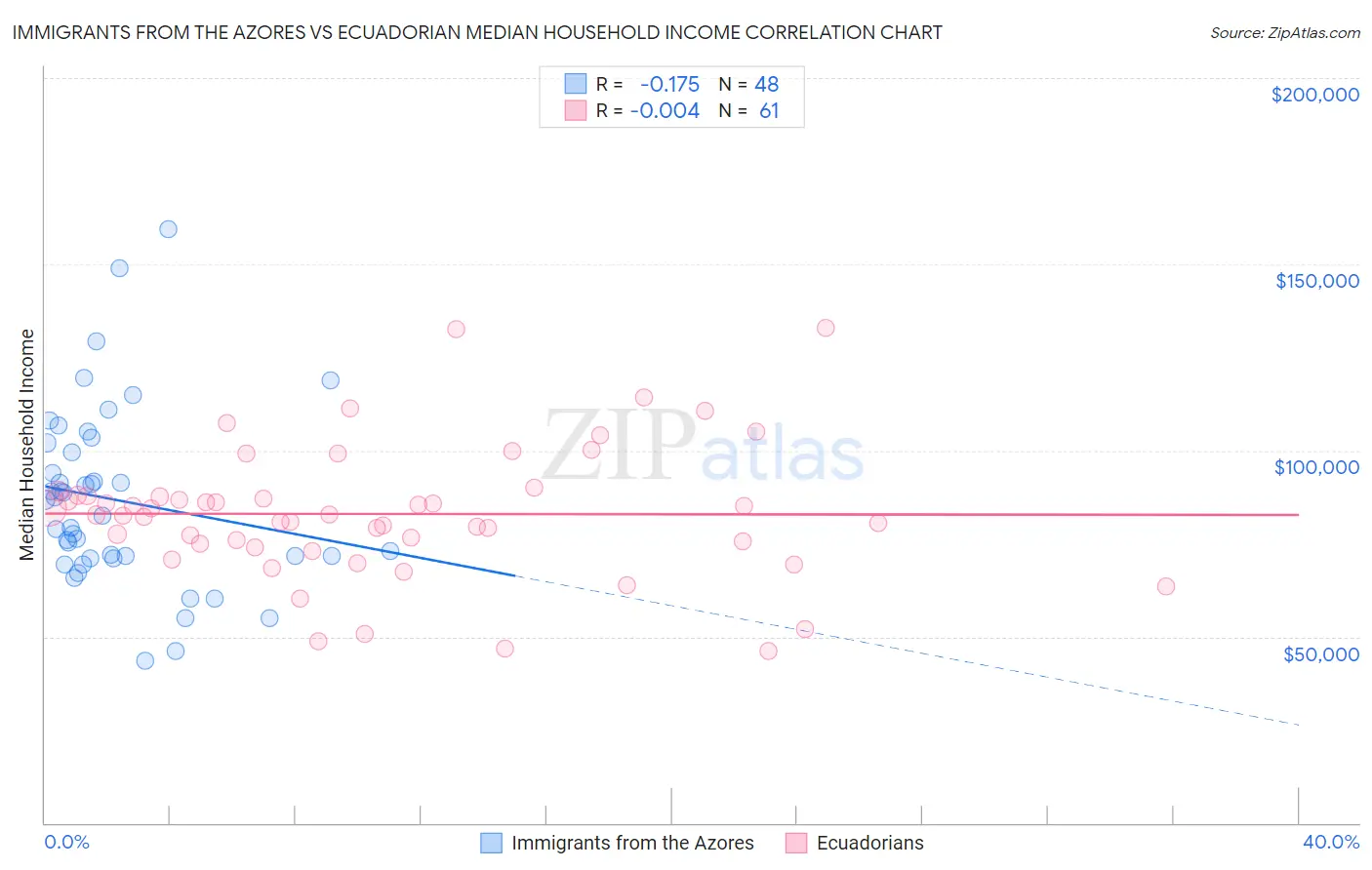 Immigrants from the Azores vs Ecuadorian Median Household Income