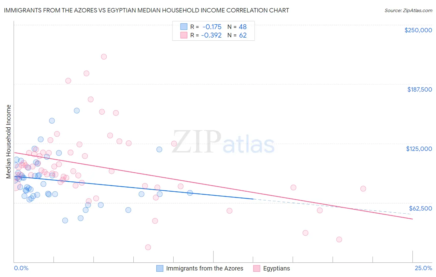 Immigrants from the Azores vs Egyptian Median Household Income