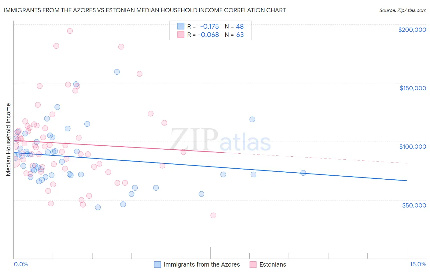 Immigrants from the Azores vs Estonian Median Household Income