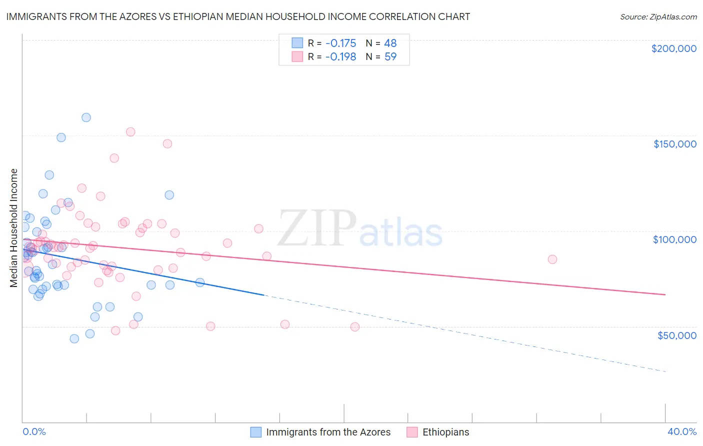 Immigrants from the Azores vs Ethiopian Median Household Income