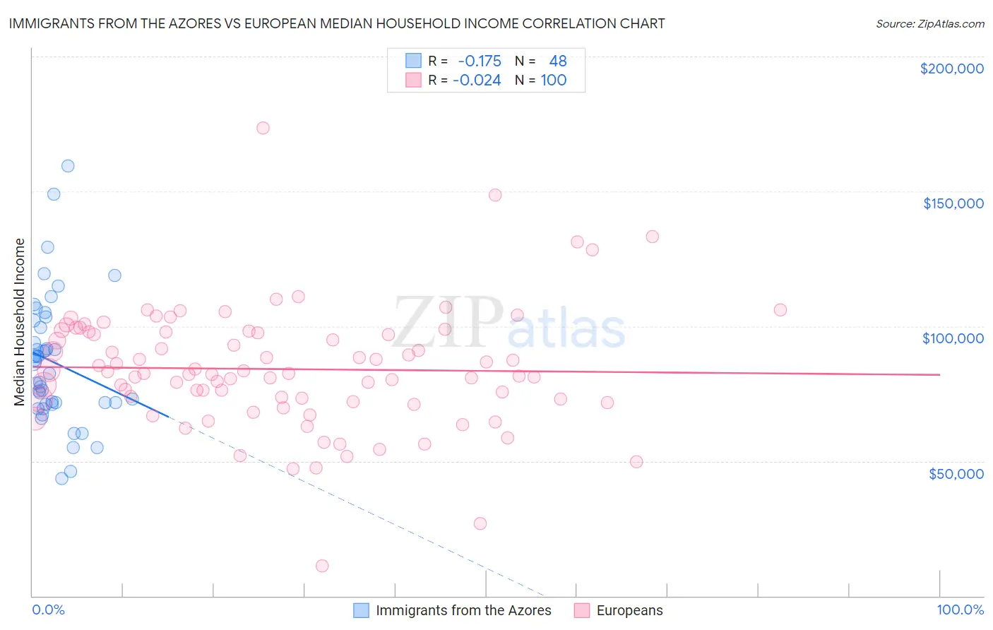 Immigrants from the Azores vs European Median Household Income