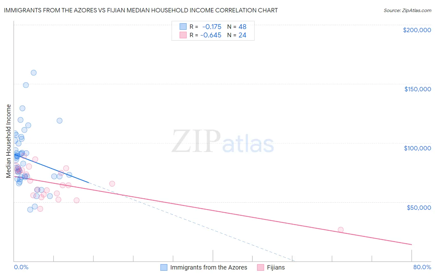 Immigrants from the Azores vs Fijian Median Household Income