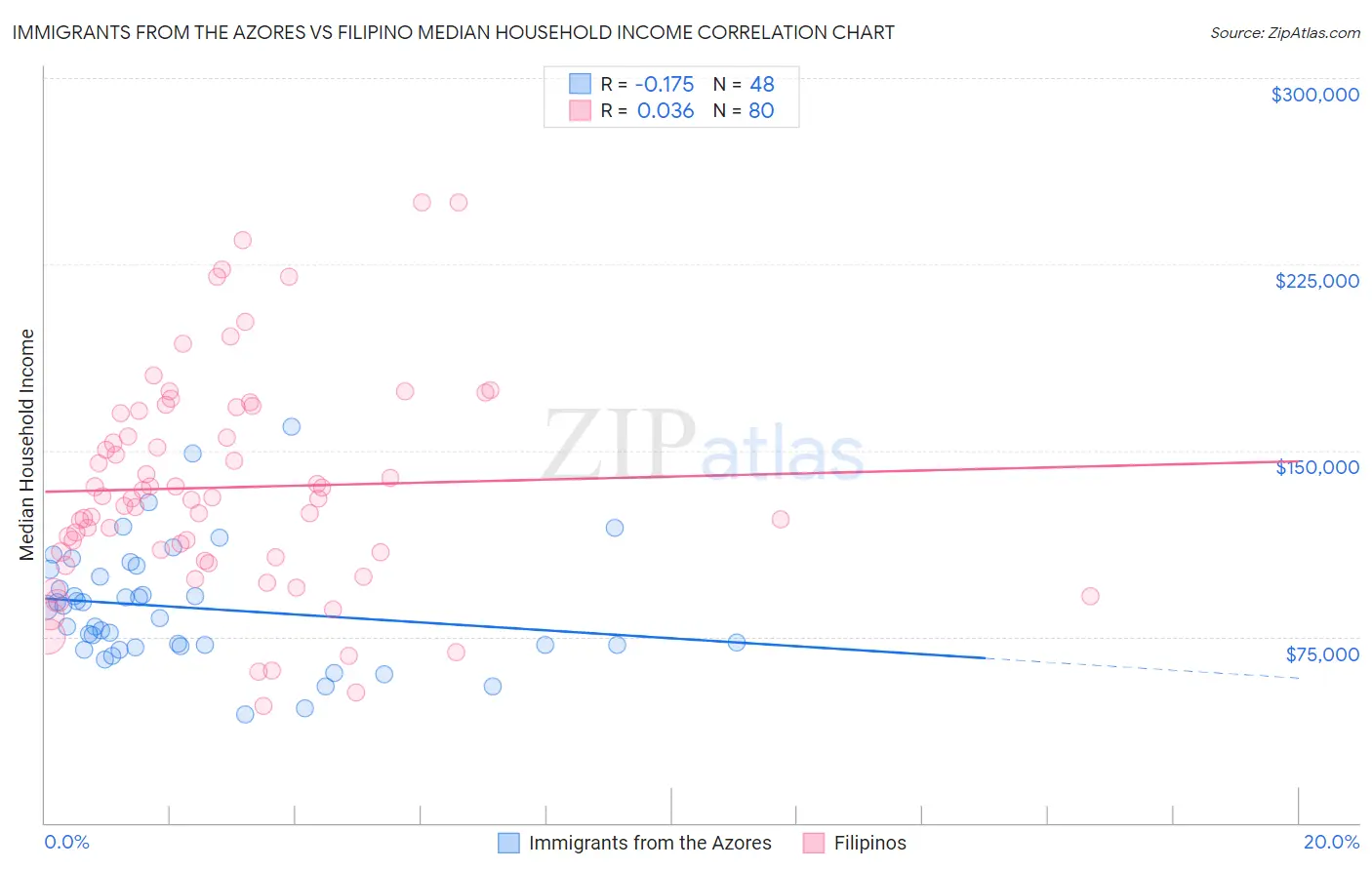 Immigrants from the Azores vs Filipino Median Household Income