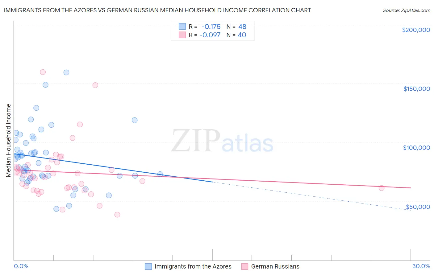 Immigrants from the Azores vs German Russian Median Household Income