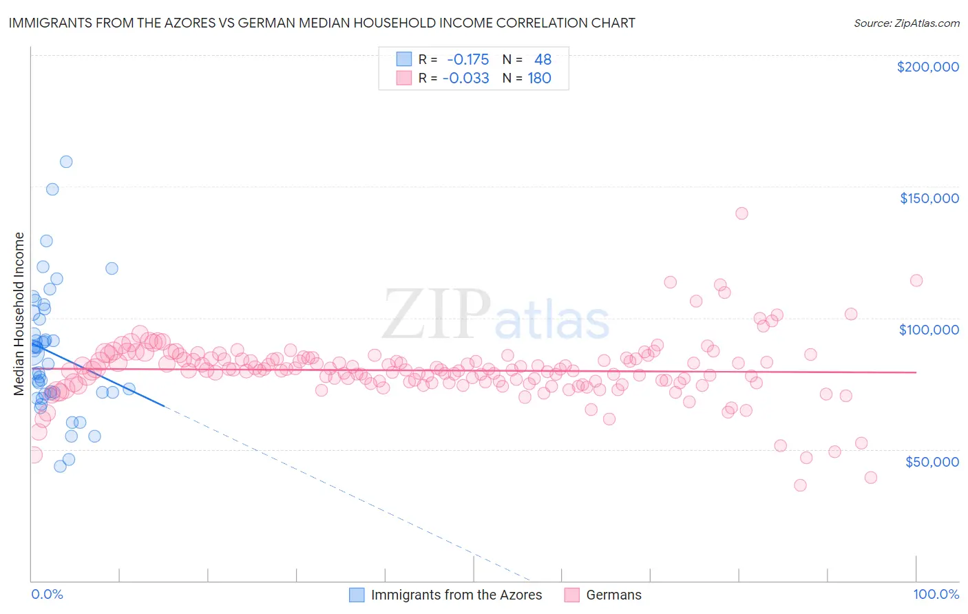 Immigrants from the Azores vs German Median Household Income