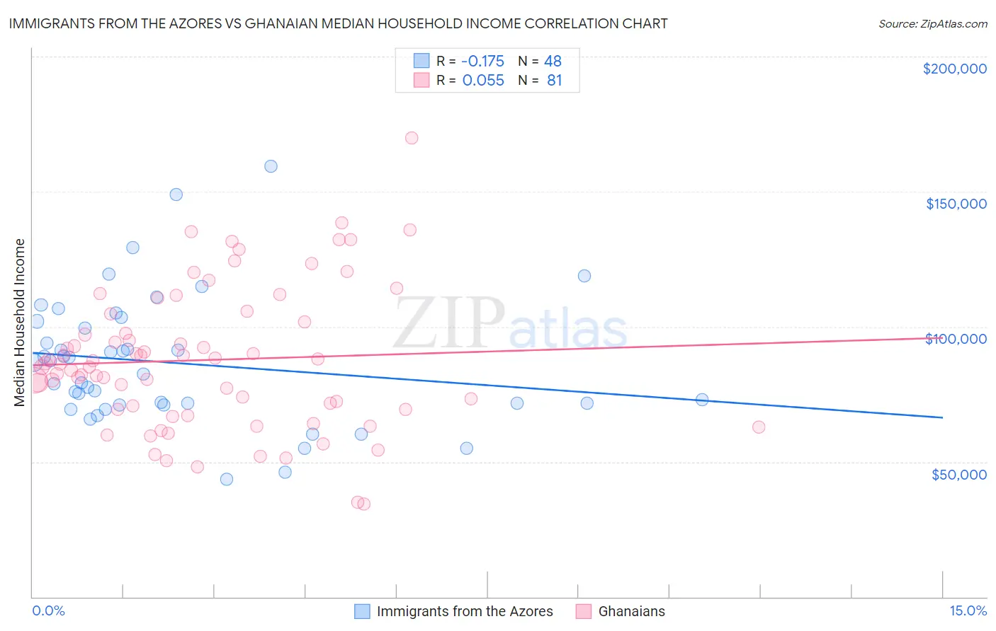 Immigrants from the Azores vs Ghanaian Median Household Income
